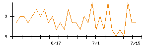TORICOのシグナル検出数推移