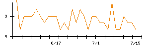 広済堂ホールディングスのシグナル検出数推移