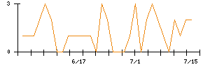 ウッドワンのシグナル検出数推移