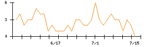 Joshinのシグナル検出数推移