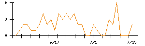 ＭｒＭａｘＨＤのシグナル検出数推移