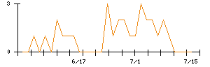 AVANTIAのシグナル検出数推移