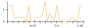 関西電力のシグナル検出数推移