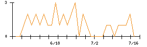 Lib Workのシグナル検出数推移