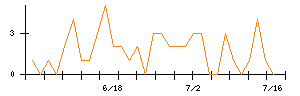 INPEXのシグナル検出数推移