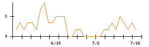 福田組のシグナル検出数推移