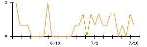 ALSOKのシグナル検出数推移