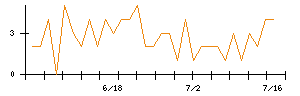 HODL1のシグナル検出数推移