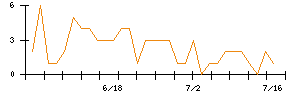 Synspectiveのシグナル検出数推移