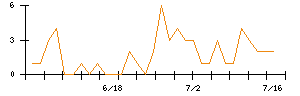 True Dataのシグナル検出数推移