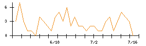 VALUENEXのシグナル検出数推移