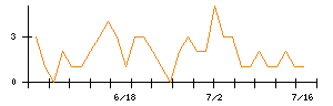電通総研のシグナル検出数推移