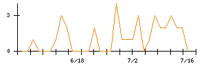 ハーバー研究所のシグナル検出数推移