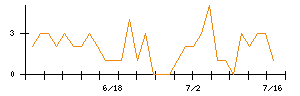 Laboro.AIのシグナル検出数推移