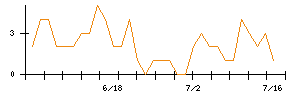 AVILENのシグナル検出数推移