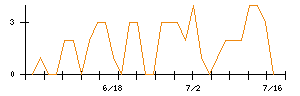 NTNのシグナル検出数推移
