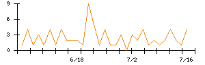 QDレーザのシグナル検出数推移