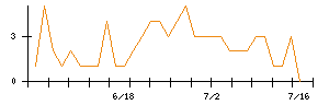 日本CMKのシグナル検出数推移