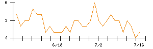 Joshinのシグナル検出数推移