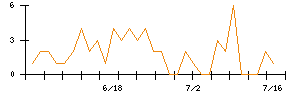 ＭｒＭａｘＨＤのシグナル検出数推移