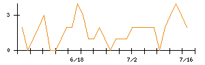 南日本銀行のシグナル検出数推移