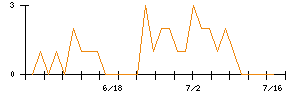 AVANTIAのシグナル検出数推移