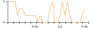 グローバル・ワン不動産投資法人のシグナル検出数推移