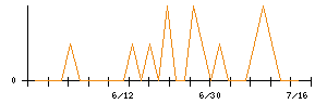 北海道中央バスのシグナル検出数推移