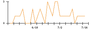 FRSのシグナル検出数推移