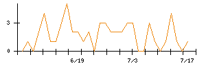 INPEXのシグナル検出数推移
