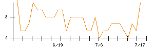 Synspectiveのシグナル検出数推移