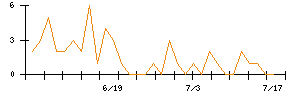 リスキルのシグナル検出数推移