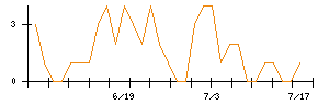 ビックカメラのシグナル検出数推移