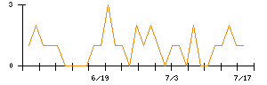 ホットランドホールディングスのシグナル検出数推移