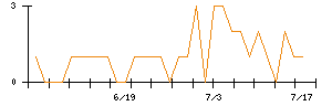 ピー・ビーシステムズのシグナル検出数推移