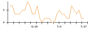 ＡＶＩＬＥＮのシグナル検出数推移