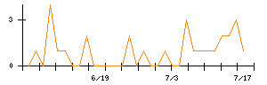 カーメイトのシグナル検出数推移