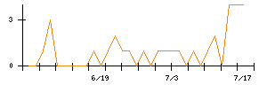 グッドパッチのシグナル検出数推移