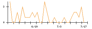 萩原工業のシグナル検出数推移