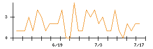 三陽商会のシグナル検出数推移