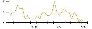 Joshinのシグナル検出数推移