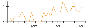 名古屋銀行のシグナル検出数推移