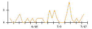 CS−Cのシグナル検出数推移