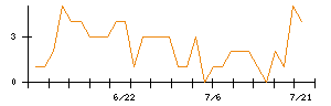 Synspectiveのシグナル検出数推移