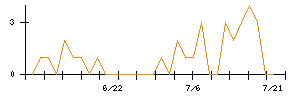 セグエグループのシグナル検出数推移