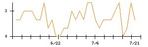 エーザイのシグナル検出数推移