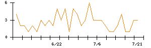 デジタルガレージのシグナル検出数推移