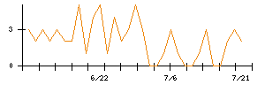 ＦＩＸＥＲのシグナル検出数推移