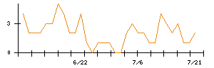AVILENのシグナル検出数推移