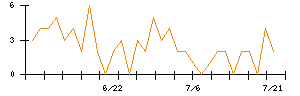 古河機械金属のシグナル検出数推移